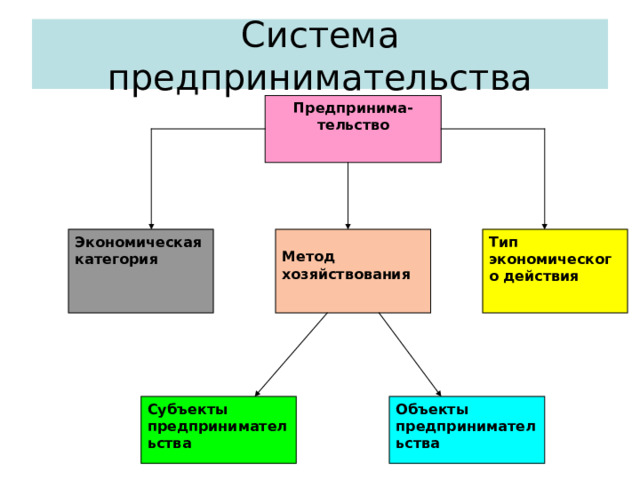 Система предпринимательства Предпринима- тельство Экономическая категория Метод хозяйствования Тип экономического действия Субъекты предпринимательства Объекты предпринимательства 