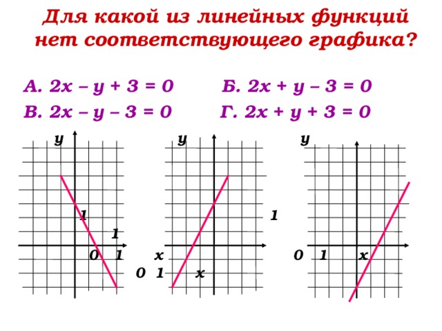Для какой из линейных функций нет соответствующего графика? А. 2х – у + 3 = 0 Б. 2х + у – 3 = 0 В. 2х – у – 3 = 0 Г. 2х + у + 3 = 0  у  у  у    1  1 1  0 1 х 0 1 х 0 1 х