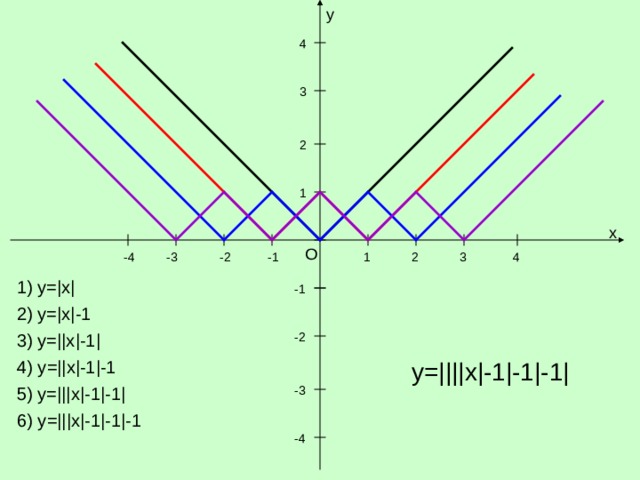 y 4 3 2 1 x O 1 -2 -1 -3 2 3 4 -4 1) y=|x| -1 2) y=|x|-1 -2 3) y=||x|-1| 4) y=||x|-1|-1 y=||||x|-1|-1|-1| 5) y=|||x|-1|-1| -3 6) y=|||x|-1|-1|-1 -4