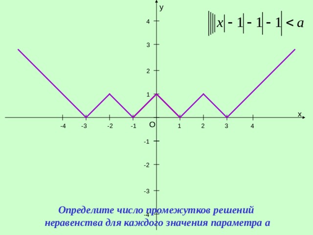 y 4 3 2 1 x O -1 -3 -2 -4 4 3 2 1 -1 -2 -3 Определите число промежутков решений неравенства для каждого значения параметра a -4