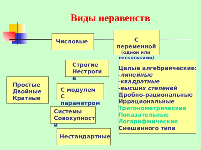 Виды неравенств С переменной (одной или несколькими) Числовые Строгие Нестрогие Целые алгебраические: - линейные -квадратные -высших степеней Дробно-рациональные Иррациональные Тригонометрические Показательные Логарифмические Смешанного типа Простые Двойные Кратные С модулем С параметром Системы Совокупности Нестандартные