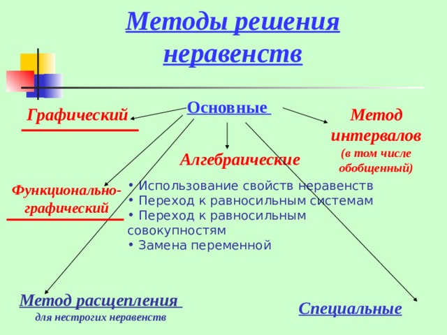 Методы решения неравенств Основные  Метод интервалов (в том числе обобщенный) Графический Алгебраические  Использование свойств неравенств  Переход к равносильным системам  Переход к равносильным совокупностям  Замена переменной Функционально- графический Метод расщепления для нестрогих неравенств  Специальные