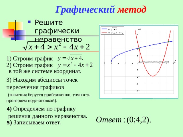 Графический метод   Решите графически неравенство 1) Строим график 2) Строим график в той же системе координат. 3) Находим абсциссы точек пересечения графиков  (значения берутся приближенно, точность проверяем подстановкой). 4 ) Определяем по графику  решения данного неравенства. 5 ) Записываем ответ.