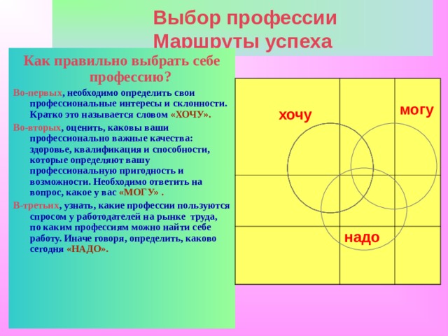  Выбор профессии  Маршруты успеха Как правильно выбрать себе профессию? Во-первых , необходимо определить свои профессиональные интересы и склонности. Кратко это называется словом «ХОЧУ». Во-вторых , оценить, каковы ваши профессионально важные качества: здоровье, квалификация и способности, которые определяют вашу профессиональную пригодность и возможности. Необходимо ответить на вопрос, какое у вас «МОГУ» . В-третьих , узнать, какие профессии пользуются спросом у работодателей на рынке труда, по каким профессиям можно найти себе работу. Иначе говоря, определить, каково сегодня «НАДО».    хочу     могу надо 