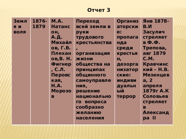 Общественное движение при александре 2 народничество. Общественное движение при Александре 3 таблица крестьянство.