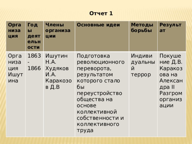 Какая страна по мнению ишутинцев являлась образцом для построения новой россии