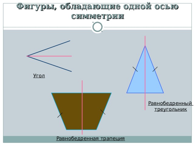 Фигуры, обладающие одной осью симметрии Угол Равнобедренный треугольник Равнобедренная трапеция 