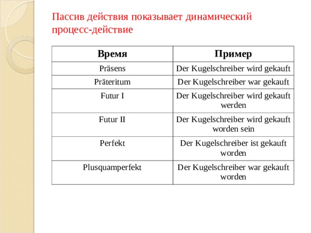 Пассив действия показывает динамический процесс-действие Время Пример Pr äsens Der Kugelschreiber wird gekauft Präteritum Der Kugelschreiber war gekauft Futur I Der Kugelschreiber wird gekauft werden Futur II Der Kugelschreiber wird gekauft worden sein Perfekt Der Kugelschreiber ist gekauft worden Plusquamperfekt Der Kugelschreiber war gekauft worden 