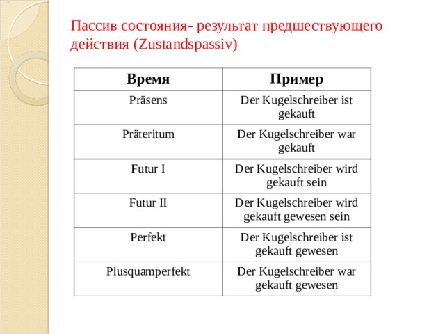 Пассив состояния- результат предшествующего действия ( Zustandspassiv) Время Пример P räsens Der Kugelschreiber ist gekauft Präteritum Der Kugelschreiber war gekauft Futur I Der Kugelschreiber wird gekauft sein Futur II Der Kugelschreiber wird gekauft gewesen sein Perfekt Der Kugelschreiber ist gekauft gewesen Plusquamperfekt Der Kugelschreiber war gekauft gewesen 