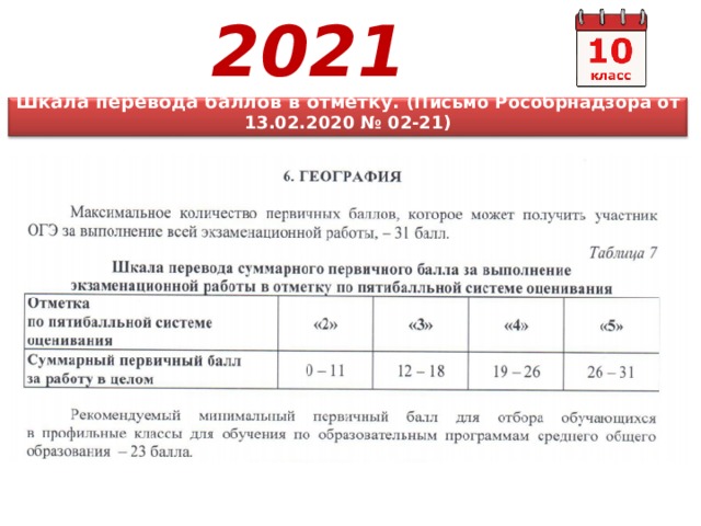 2021 Шкала перевода баллов в отметку. (Письмо Рособрнадзора от 13.02.2020 № 02-21) 
