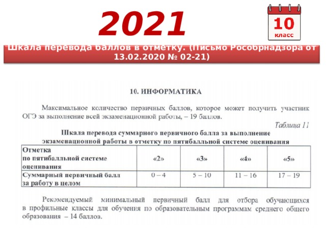 Уведомление за март 2024 что входит. Проходной балл по информатике ОГЭ 2021. Критерии оценивания ОГЭ 2021. Критерии ОГЭ по русскому языку баллы и отметки. Баллы по математике 9 класс баллы и оценка.