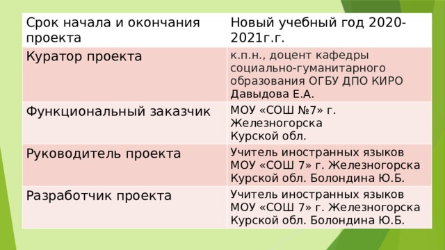 Сроки начала и окончания проекта должны быть четко обозначены