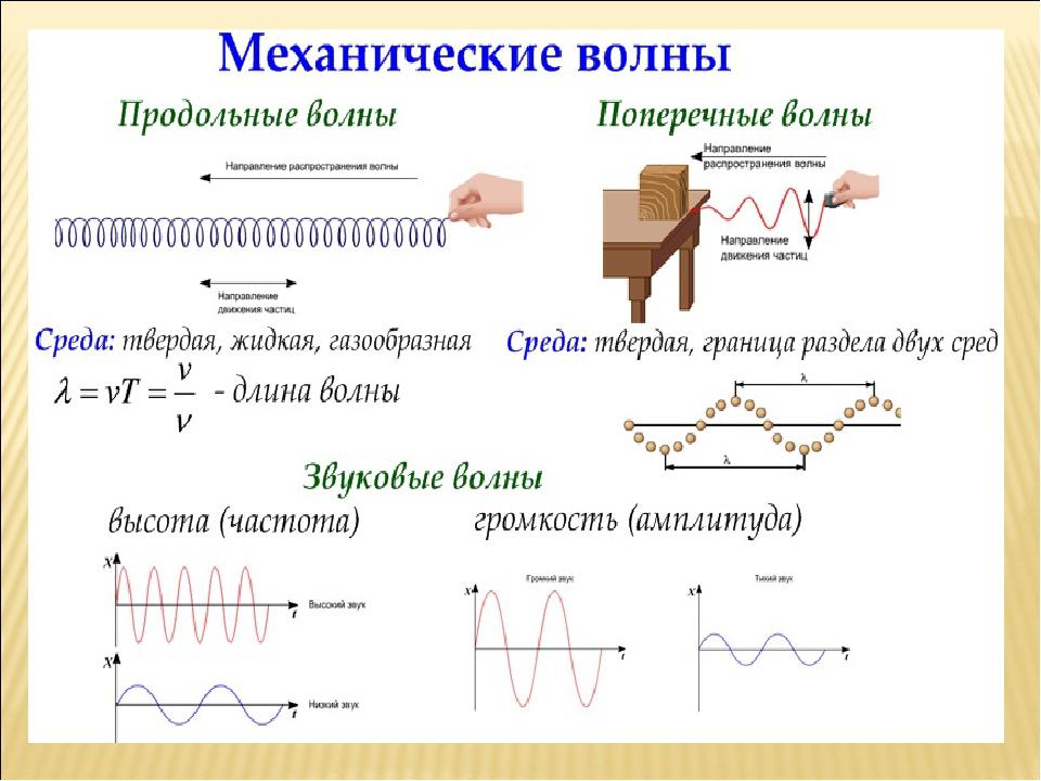 Физика 11 класс тема урока. Механические и электромагнитные волны конспект. Механические волны конспект 9 класс физика. Конспект по физике 9 класс механические колебания и волны звук. Механические колебания формулы 7 класс.