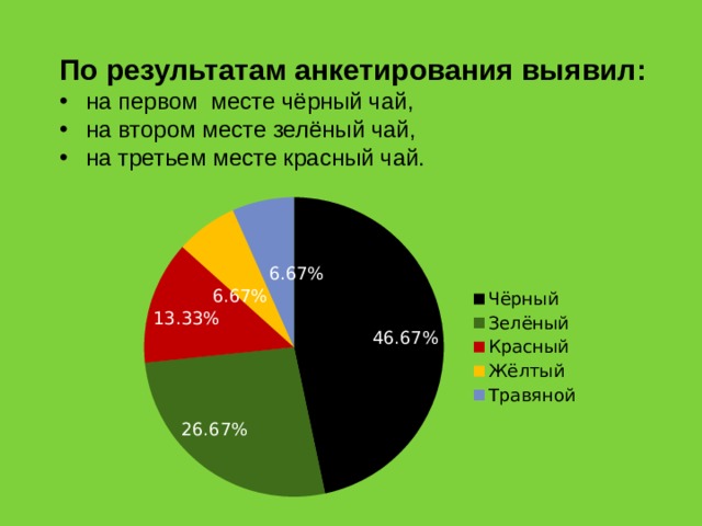 По результатам анкетирования выявил: на первом месте чёрный чай, на втором месте зелёный чай, на третьем месте красный чай. 