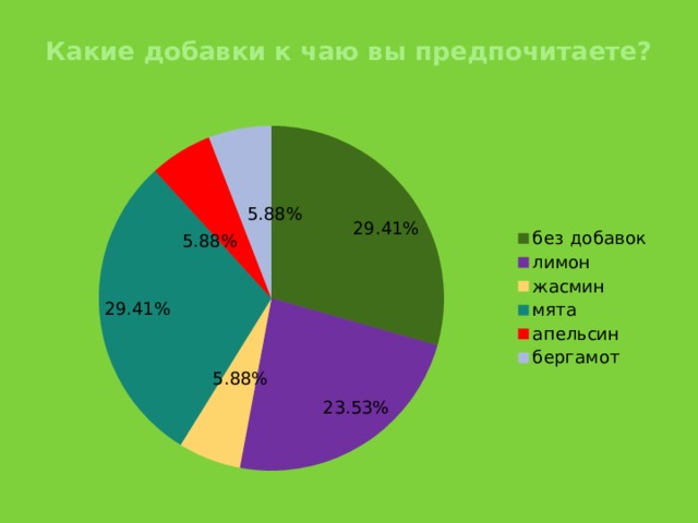 Какие добавки к чаю вы предпочитаете?   