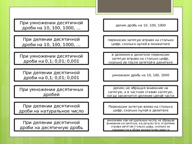 При умножении десятичной дроби на 10, 100, 1000, … делим дробь на 10, 100, 1000 переносим запятую вправо на столько цифр, сколько нулей в множителе При делении десятичной дроби на 10, 100, 1000, … При умножении десятичной дроби на 0,1; 0,01; 0,001 в делимом и делителе переносим запятую вправо на столько цифр, сколько их после запятой в делителе При делении десятичной дроби на 0,1; 0,01; 0,001 умножаем дробь на 10, 100, 1000 При умножении десятичных дробей делим, не обращая внимание на запятую, а в частном ставим запятую, когда закончится деление целой части При делении десятичной дроби на натуральное число Переносим запятую влево на столько цифр, сколько нулей в делителе При делении десятичной дроби на десятичную дробь умножаем, как натуральные числа, не обращая внимание на запятые, а в результате, отделяем справа запятой столько цифр, сколько их содержится в обоих множителях вместе 