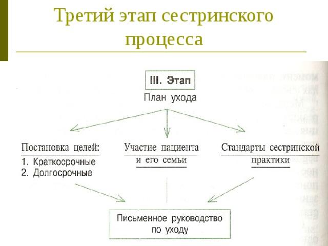 "Сестринский процесс" - Прочее - Уроки - ВУЗ