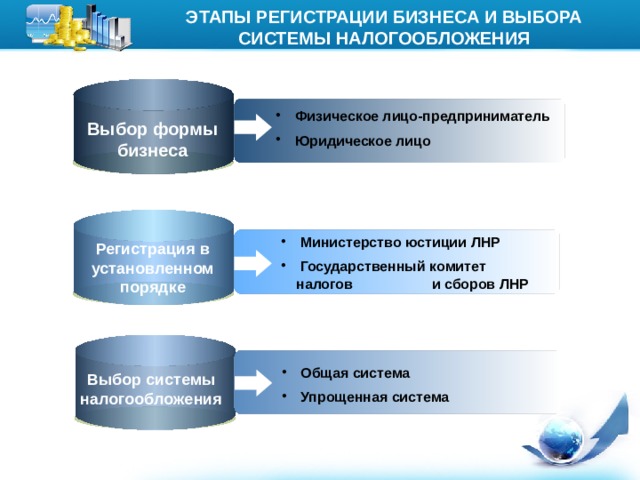 Этапы регистрации