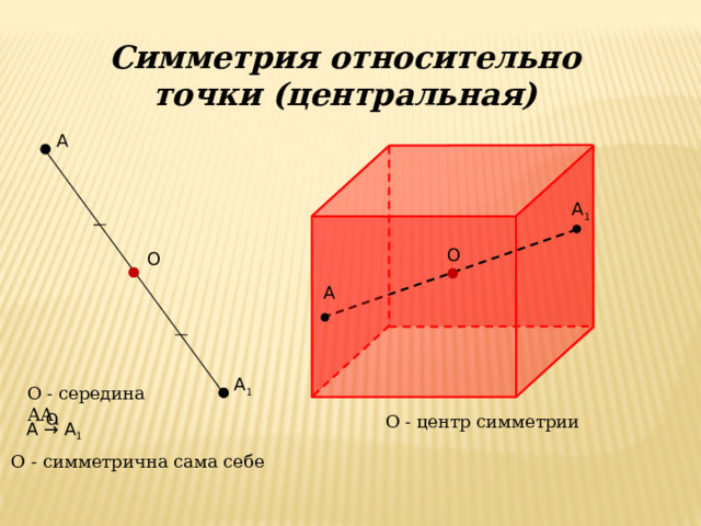 Симметрия относительно точки (центральная) А А 1 О О А А 1 О - середина АА 1 О О - центр симметрии А → А 1 О - симметрична сама себе 