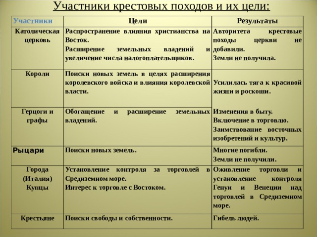 Участники крестовых походов и их цели:  Участники Католическая церковь Цели Результаты Распространение влияния христианства на Восток. Расширение земельных владений и увеличение числа налогоплательщиков. Короли Авторитета крестовые походы церкви не добавили. Земли не получила. Поиски новых земель в целях расширения королевского войска и влияния королевской власти. Герцоги и графы Рыцари Обогащение и расширение земельных владений.  Усилилась тяга к красивой жизни и роскоши. Поиски новых земель. Города (Италия) Купцы Изменения в быту. Включение в торговлю. Заимствование восточных изобретений и культур. Многие погибли. Земли не получили. Установление контроля за торговлей в Средиземном море. Интерес к торговле с Востоком. Крестьяне Оживление торговли и установление контроля Генуи и Венеции над торговлей в Средиземном море. Поиски свободы и собственности. Гибель людей. 