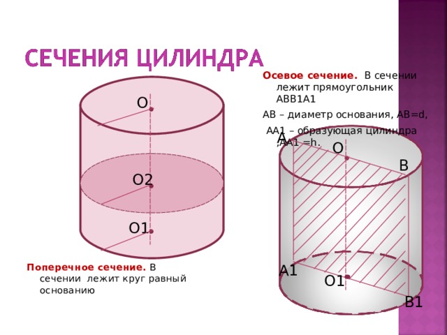 Осевое сечение. В сечении лежит прямоугольник АВВ1А1 АВ – диаметр основания, АВ= d ,  АА1 – образующая цилиндра ,АА1 = h . Поперечное сечение. В сечении лежит круг равный основанию О А О В О2 О1 А1 О1 В1 