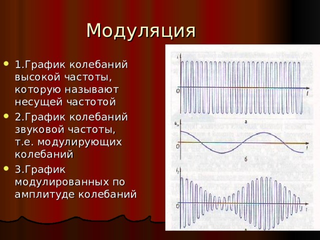 Модуляция 1.График колебаний высокой частоты, которую называют несущей частотой 2.График колебаний звуковой частоты, т.е. модулирующих колебаний 3.График модулированных по амплитуде колебаний 