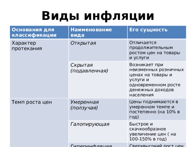 Инфляция: виды, причины и следствия