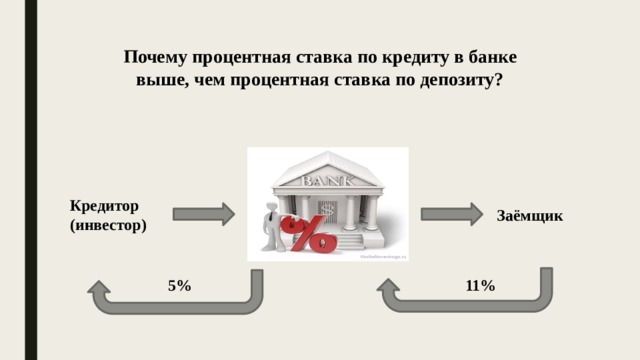 Почему процентная ставка по кредиту в банке выше, чем процентная ставка по депозиту? Кредитор (инвестор) Заёмщик 5% 11% 