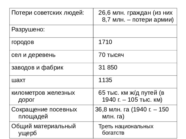 Потери советских людей:   26,6 млн. граждан (из них 8,7 млн. – потери армии) Разрушено:   городов   1710 сел и деревень   70 тысяч заводов и фабрик   31 850 шахт   1135 километров железных дорог   65 тыс. км ж/д путей (в 1940 г. – 105 тыс. км) Сокращение посевных площадей 36,8 млн. га (1940 г. – 150 млн. га) Общий материальный ущерб   Треть национальных богатств 