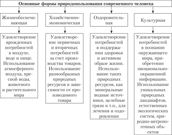 Природные ресурсы схема экология