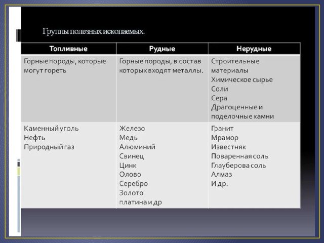 Таблица ископаемых. Основные виды полезных ископаемых таблица. Полезные ископаемые по группам. Полезные ископаемые делятся на группы. Группы полезных ископаемых с примерами.