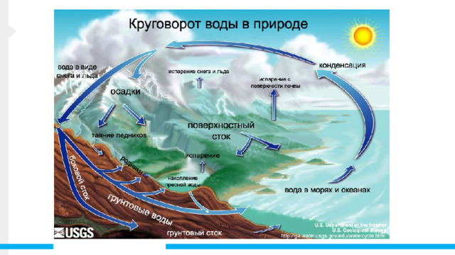 Понимание круговорота воды важно для понимания гидроэнергетики. Энергия, управляющая круговоротом воды, исходит от лучистой энергии, выделяемой солнцем, которое нагревает воду и заставляет ее испаряться. 1 