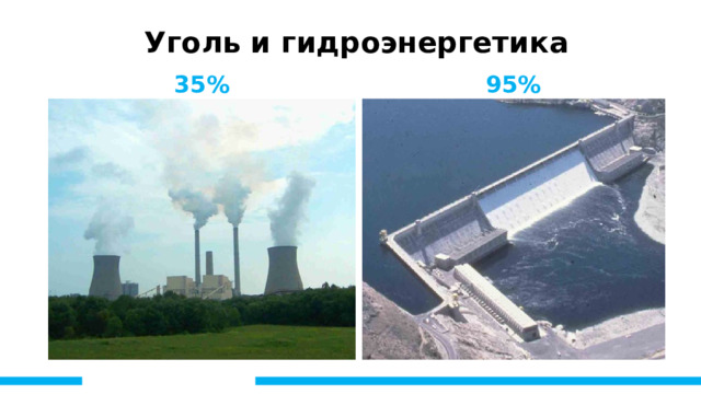 Уголь и гидроэнергетика 35% 95% Гидроэлектростанция, преобразует около 95 процентов кинетической энергии воды, протекающей через систему, в электричество. 1 