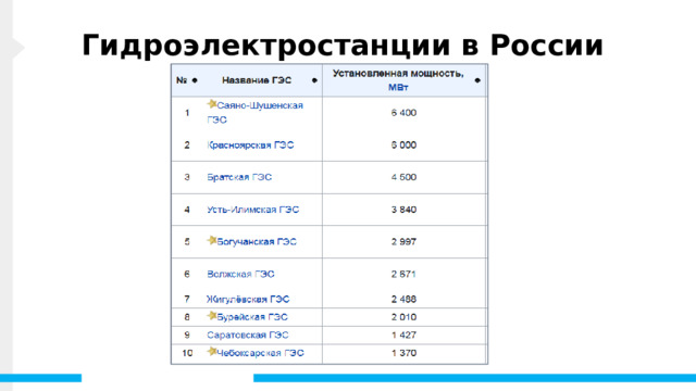 Гидроэлектростанции в России Самой мощной гидроэлектростанцией в России является Саяно- Шушенская ГЭС. Она выробатывает 6400 МВт(мегаватт) энергии. 1 