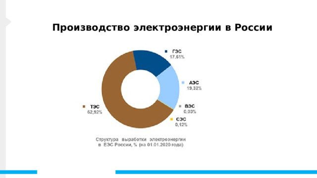 Производство электроэнергии в России В России вырабатыввется 17,61 % энергии с помощью гидроэлектростанций. 1 