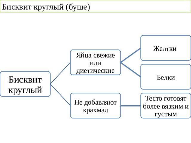 Бисквит круглый (буше) Желтки Яйца свежие или диетические Белки Бисквит круглый Не добавляют крахмал Тесто готовят более вязким и густым 