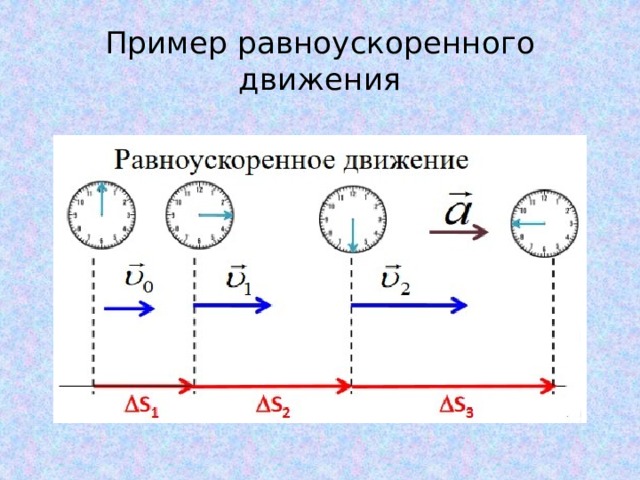 Пример равноускоренного движения 