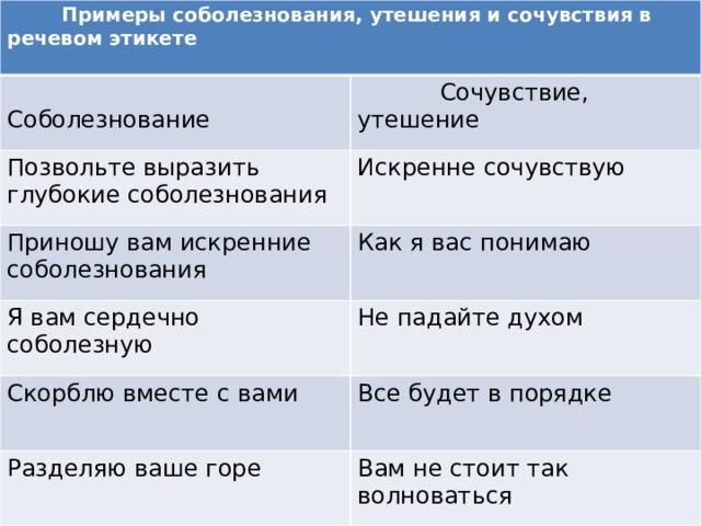  Примеры соболезнования, утешения и сочувствия в речевом этикете  Соболезнование  Сочувствие, утешение Позвольте выразить глубокие соболезнования Искренне сочувствую Приношу вам искренние соболезнования Как я вас понимаю Я вам сердечно соболезную Не падайте духом Скорблю вместе с вами Все будет в порядке Разделяю ваше горе Вам не стоит так волноваться 