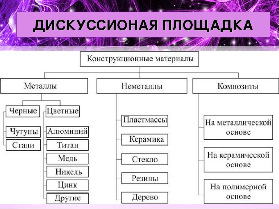 Какие группы основных. Таблица свойств конструкционных материалов. Виды и свойства конструкционных материалов технология 5. Схема классификации конструкционных материалов. Конструкцонныеьматериалы.