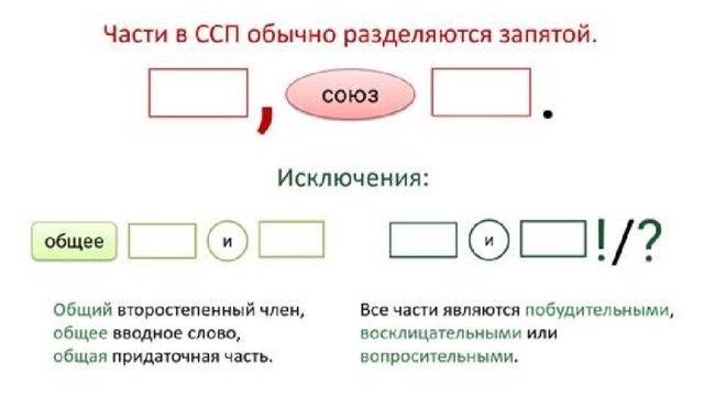 Схемы сложно сочиненное предложение