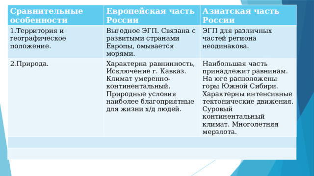 Сравнительные особенности Европейская часть России 1.Территория и географическое положение. Выгодное ЭГП. Связана с развитыми странами Европы, омывается морями. 2.Природа. Азиатская часть России Характерна равнинность, ЭГП для различных частей региона неодинакова. Исключение г. Кавказ. Климат умеренно-континентальный. Природные условия наиболее благоприятные Наибольшая часть принадлежит равнинам. На юге расположены горы Южной Сибири. Характерны интенсивные тектонические движения. Суровый континентальный климат. Многолетняя мерзлота. для жизни х/д людей. 