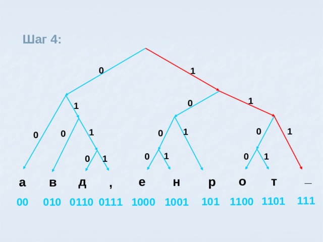 Шаг 4:  0 1 1 0 1 0 1 1 1 0 0 0 1 1 0 0 0 1 _ т о д н е р в а , 111 1101 1100 101 0111 1001 1000 0110 010 00 