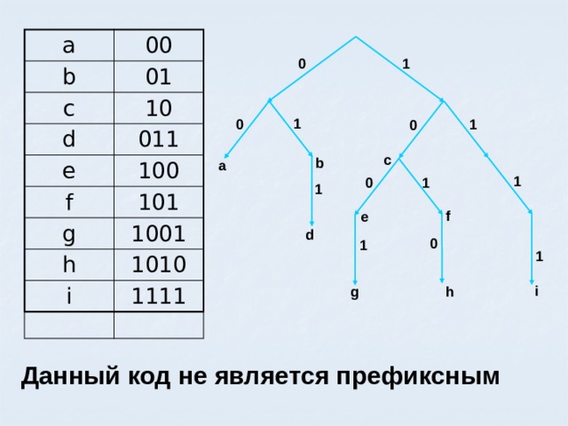 a b 00 c 01 10 d 011 e f 100 g 101 h 1001 1010 i 1111 1 0 1 0 1 0 c b a 1 0 1 1 f e d 0 1 1 i g h Данный код не является префиксным 