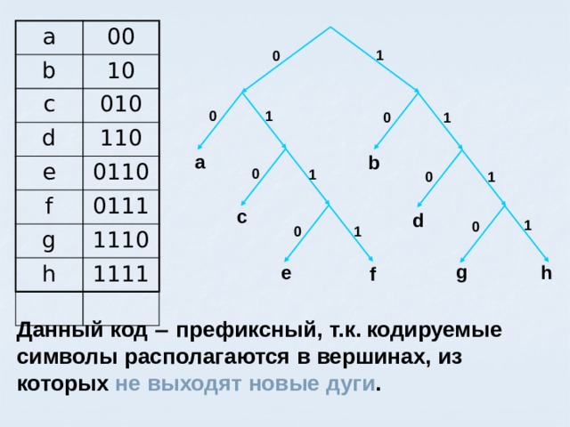 a b 00 10 c 010 d 110 e 0110 f g 0111 h 1110 1111 1 0 1 0 1 0 a b 0 1 1 0 c d 1 0 0 1 g h e f Данный код    префиксный, т.к.  кодируемые символы располагаются в вершинах, из которых не выходят новые дуги . 