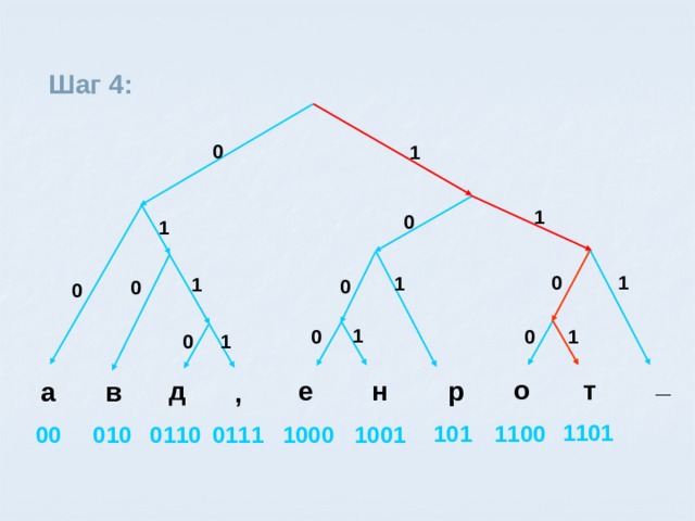 Шаг 4:  0 1 1 0 1 0 1 1 1 0 0 0 1 1 0 0 0 1 _ т о е д н р в а , 1101 1100 101 0110 1001 1000 0111 00 010 