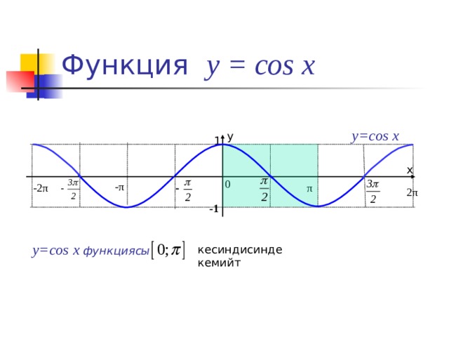 Функция у = cos x y=cos x у 1 х 0 -π -2π π 2π -1  y=cos x функциясы кесиндисинде кемийт 