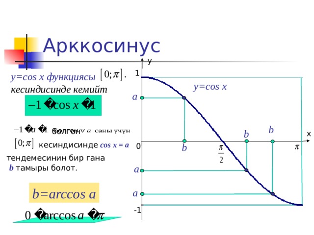 Арккосинус у 1 y=cos x функциясы кесиндисинде кемийт  y=cos x а b болгон   b х кесиндисинде  cos x = a b 0 тендемесинин  бир гана  b тамыры болот. а b=arccos a а -1 