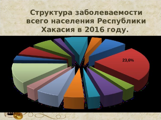    Структура заболеваемости всего населения Республики Хакасия в 2016 году.   23,6% 