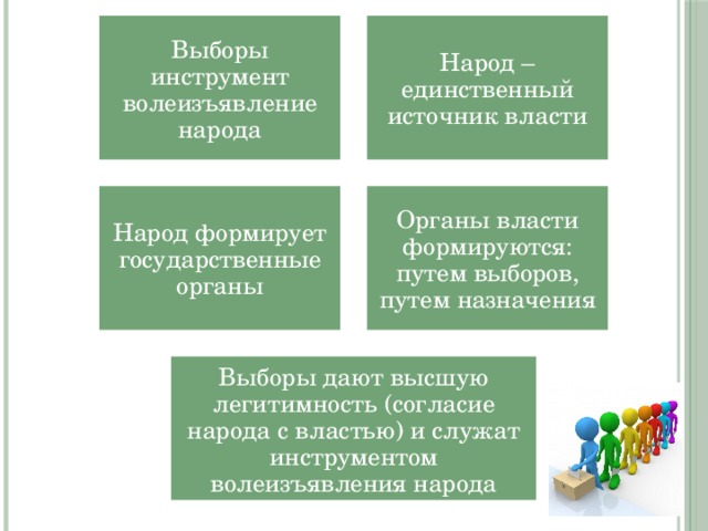 Выборы инструмент волеизъявление народа Народ – единственный источник власти Народ формирует государственные органы Органы власти формируются: путем выборов, путем назначения Выборы дают высшую легитимность (согласие народа с властью) и служат инструментом волеизъявления народа 