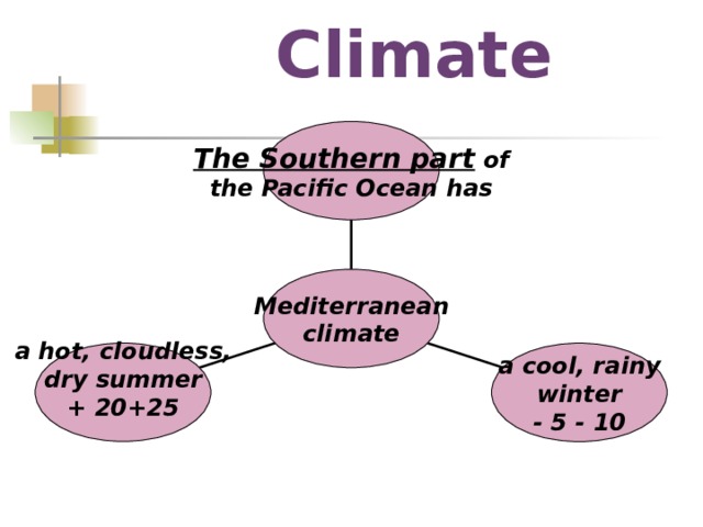 Climate The Southern part of the Pacific Ocean has Mediterranean climate a hot, cloudless, dry summer + 20+25  a cool, rainy winter - 5 - 10 